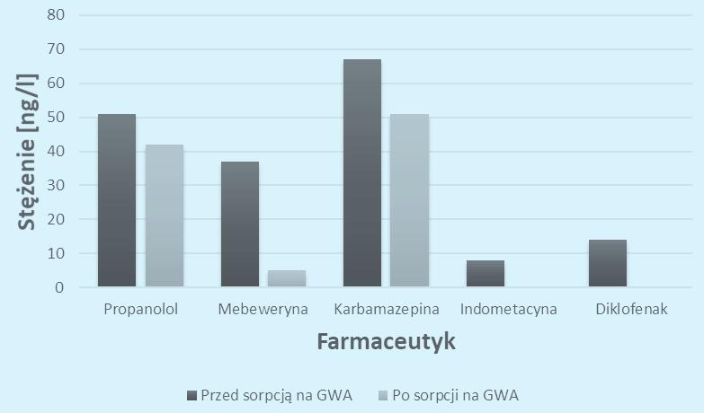 Przykładowe wyniki tego typu badań uwzględniały rozkład wybranych farmaceutyków zarówno w procesie fermentacji mezofilowej (37 o C, czas fermentacji do 30 dób) jak i termofilowej (55 o C, czas