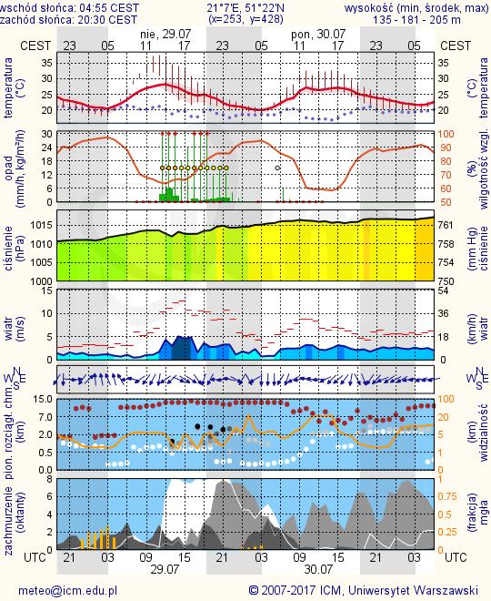 METEOROGRAMY dla głównych miast województwa