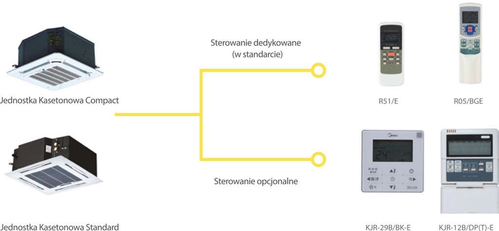 klimakonwektory kasetonowe 4-stronne 4-stronne wersja Standard (840x840) 4-stronne wersja Compact 2-rurowy 4-rurowy 2-rurowy 4-rurowy Informacje Ogólne Czterostronne klimakonwektory kasetonowe NOXA