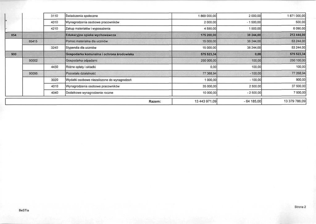 1 869 00 2 00 1 871 00 a 2 00-1 50 50 4 59 1 50 6 09 854 Edukacyjna opieka wychowawcza 175 20 213 444,00 85415 Pomoc materialna dla uczniów 1500 53 244,00 3240 Stypendia dla uczniów 1500 53 244,00