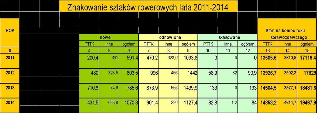 Mamy, więc zapomniane i zaniedbane szlaki, których nie ma za co odnowić