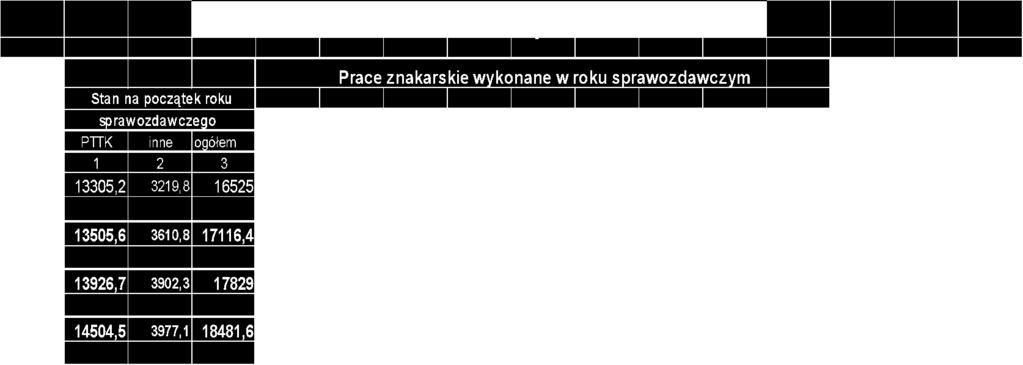 Trzeba było wprowadzić w sprawozdawczości dodatkową rubrykę szlaki
