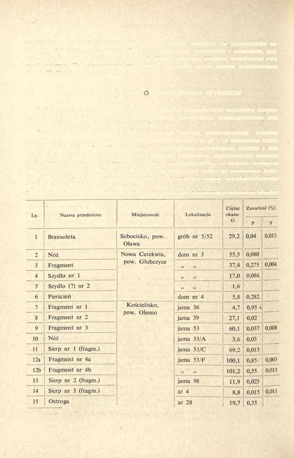 152 JERZY PIASKOWSKI W niniejszej pracy przedstawiono wyniki badań dalszych 15 przedmiotów żelaznych z Sobociska, pow. Oława, Nowej Cerekwi, pow. Głubczyce, i Kościelisk, pow.