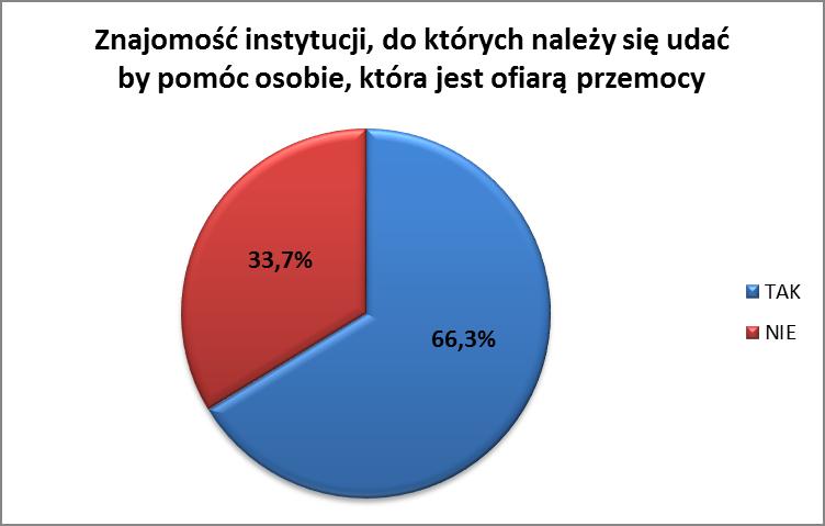 niepełnoletnich. Źródło: Miejski Ośrodek Polityki Społecznej w Golubiu-Dobrzyniu.