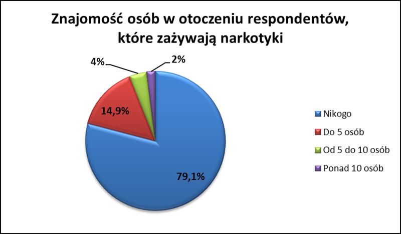 80,7% badanych kobiet deklaruje, że w ogóle nie zna nikogo, a 17,5% badanych kobiet deklaruje, że zna do 5 osób, które zażywają narkotyki.