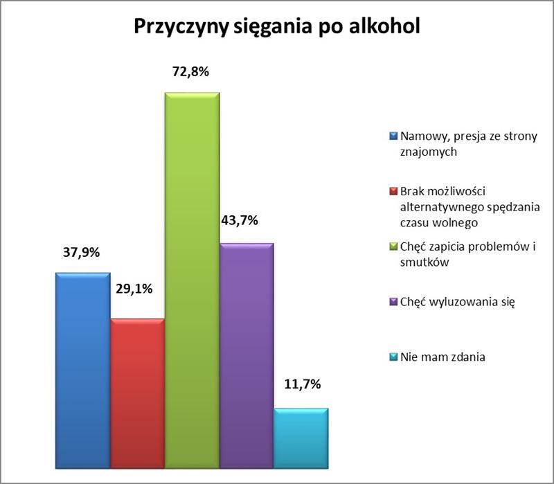 SZKODY ZDROWOTNE Według Światowej Organizacji Zdrowia alkohol znajduje się na trzecim miejscu wśród czynników ryzyka dla zdrowia populacji, a ponad 60 rodzajów chorób i urazów wiąże się z jego