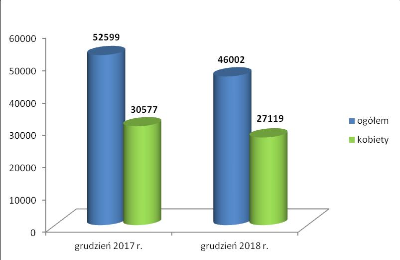 Liczbę zarejestrowanych osób bezrobotnych, w tym kobiet, w latach 2017 2018, przedstawia poniższy wykres. Wykres 2.