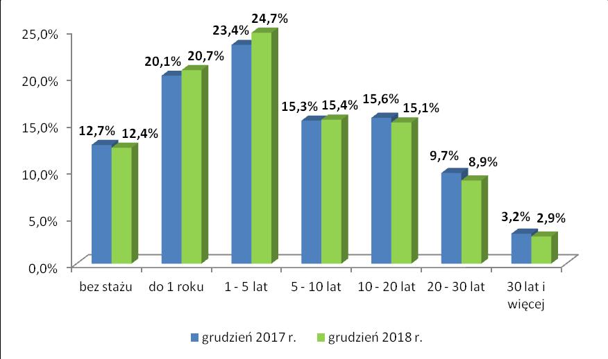 Wykres 5. Struktura bezrobotnych wg stażu w woj.