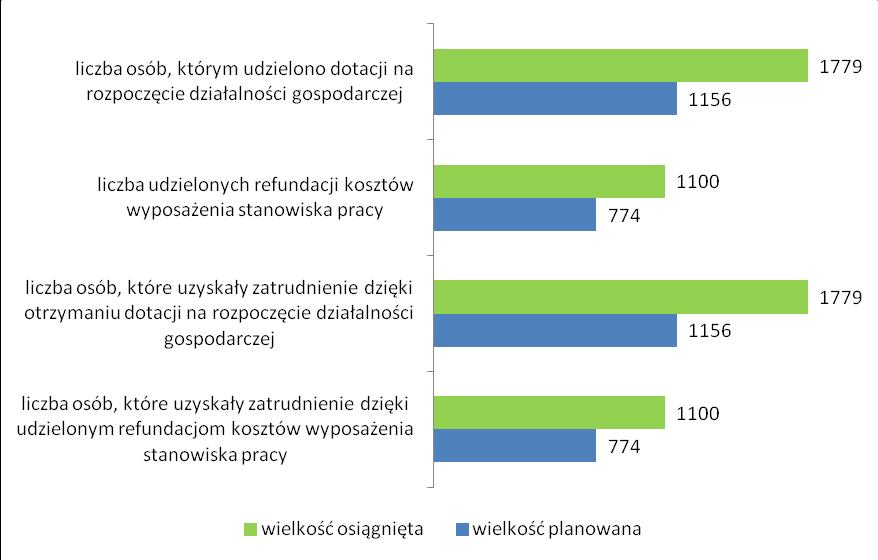 Wykres 10. Wybrane wskaźniki monitorowania Działania 3. w 2018 roku (na podstawie danych z PUP) Źródło: Opracowanie WUP na podstawie danych z PUP Tabela 13.