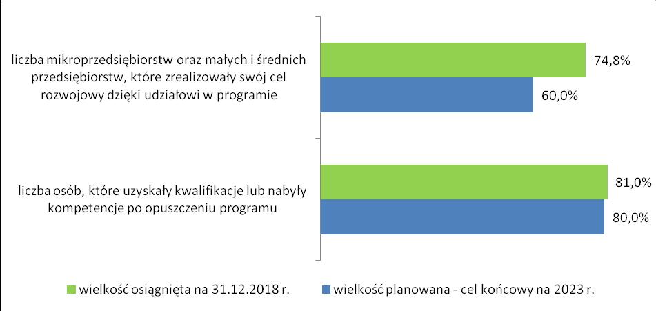 Wykres 19. Wskaźniki procentowe monitorowania Działania 10. w 2018 roku (na podstawie danych własnych) Źródło: Opracowanie WUP na podstawie danych własnych Tabela 21.