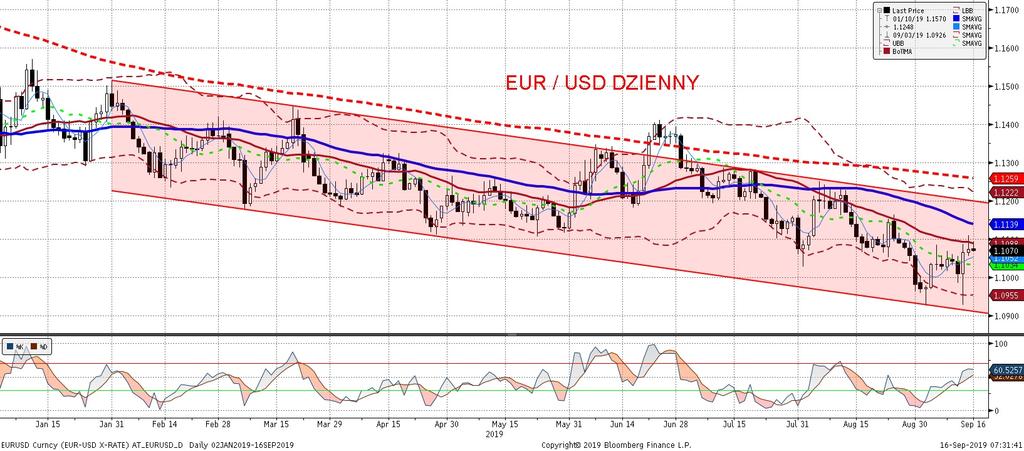 EURUSD fundamentalnie EURUSD technicznie Weekendowy atak na rafinerie w Arabii Saudyjskiej powinien przełoz yc sie dzis na umocnienie dolara wobec euro