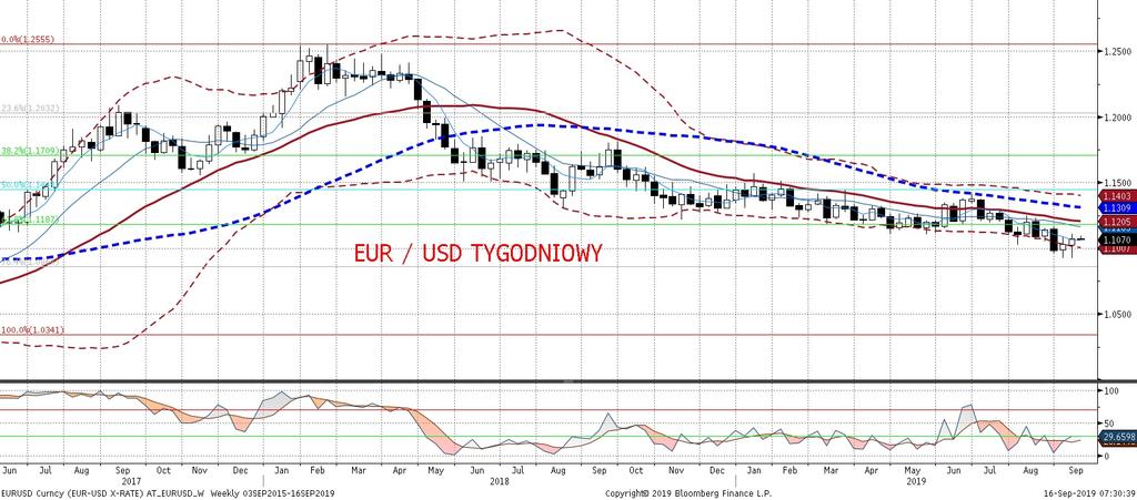 Oczekiwane jest ciecie stóp o 25pp i jest to juz zapewne uwzglednione w kursie EURUSD, jednak kaz dy sygnał uznany za bardziej gołebi/jastrz ebi zwrot