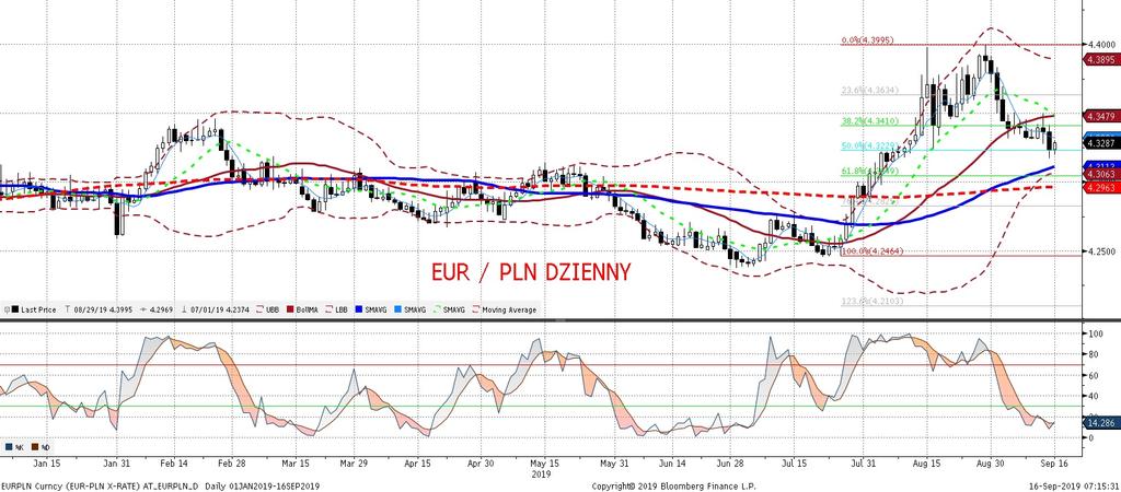 EURPLN fundamentalnie EURPLN technicznie Wyz szy od oczekiwan odczyt sierpniowej inflacji (finalna inflacja 2,9% przy odczycie flash i oczekiwaniach 2,8% wiecej w komentarzu w sekcji analiz)