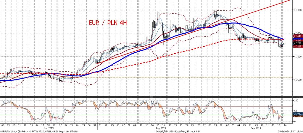 Ten tydzien dla EURPLN ponownie upłynie w cieniu wydarzen globalnych głównym czynnikiem kształtujacym jego zachowanie bedzie reakcja rynków po s rodowym posiedzeniu Fed.