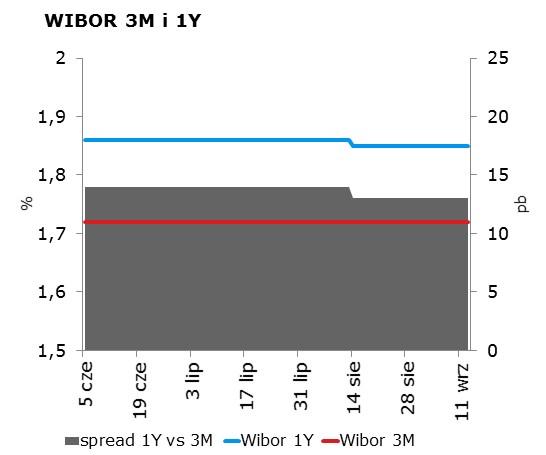 IRS BID ASK depo BID ASK Fixing NBP 1Y 1.71 1.75 ON 1.40 1.55 EUR/PLN 4.3396 2Y 1.76 1.80 1M 1.52 1.72 USD/PLN 3.9120 3Y 1.75 1.79 3M 1.52 1.72 CHF/PLN 3.9608 4Y 1.76 1.80 5Y 1.78 1.