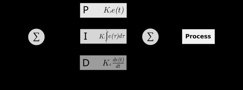Regulator PID Skład PID: Człon proporcjonalny e(t) = r(t)
