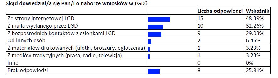 Czy widać zróżnicowania potrzeb między poszczególnymi gminami? Jakie i jak można na nie zareagować?
