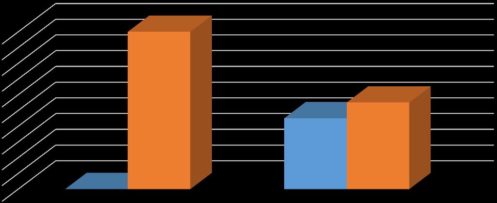 17% 83% tak nie Kontakt z substancjami psychoaktywnymi zadeklarowało 45% chłopców. Dziewczynki biorące udział w badaniu nie zażywały nigdy substancji psychoaktywnych. Wyk.