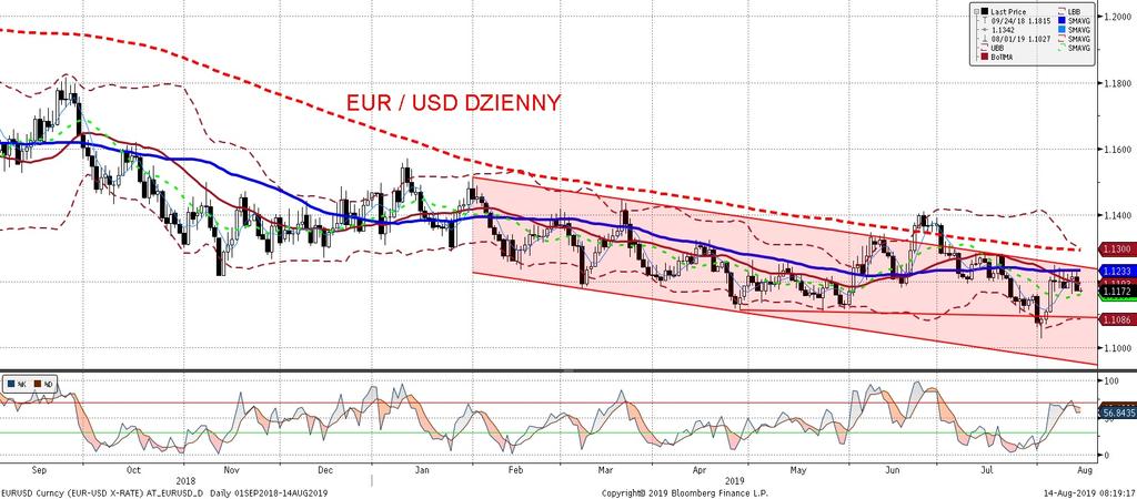 EURUSD fundamentalnie EURUSD technicznie Zapowiada sie na odwilz w relacjach Chiny - USA.