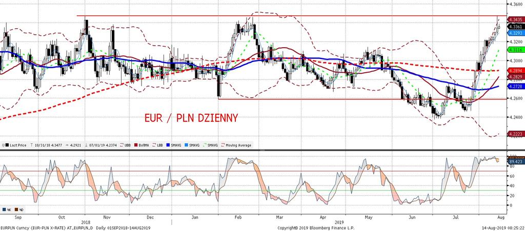 EURPLN fundamentalnie EURPLN technicznie Poczatek dnia to kontynuacja złej passy złotego, który wciaz tracił wobec euro na fali globalnych niepokojów (do opisywanych wczoraj powodów złych nastrojów