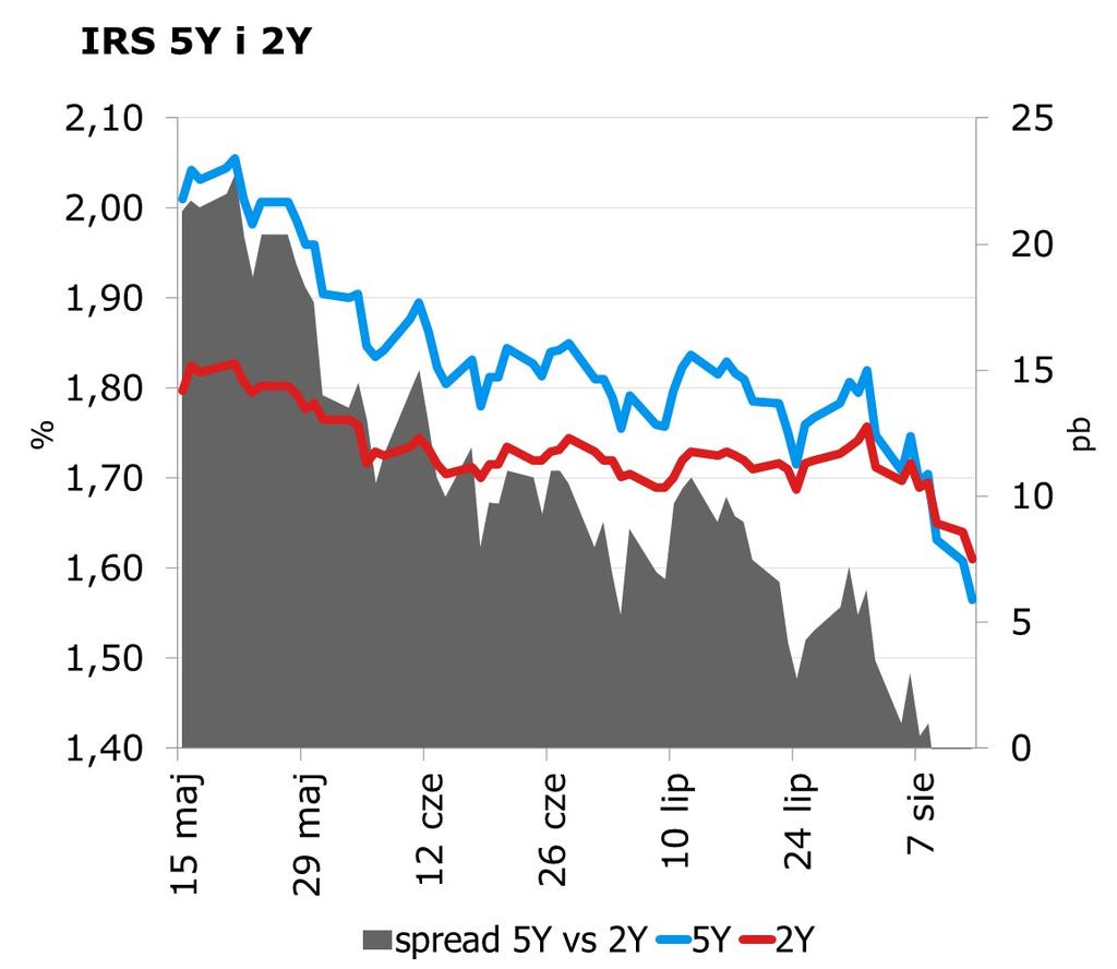 8787 10Y 1.63 1.67 9x12 1.53 1.59 CHF/PLN 3.9713 Uwaga! Dokument sporzadzony został w Departamencie Analiz i Relacji Inwestorskich mbanku S.A. w celu promocji i reklamy, zgodnie z art.