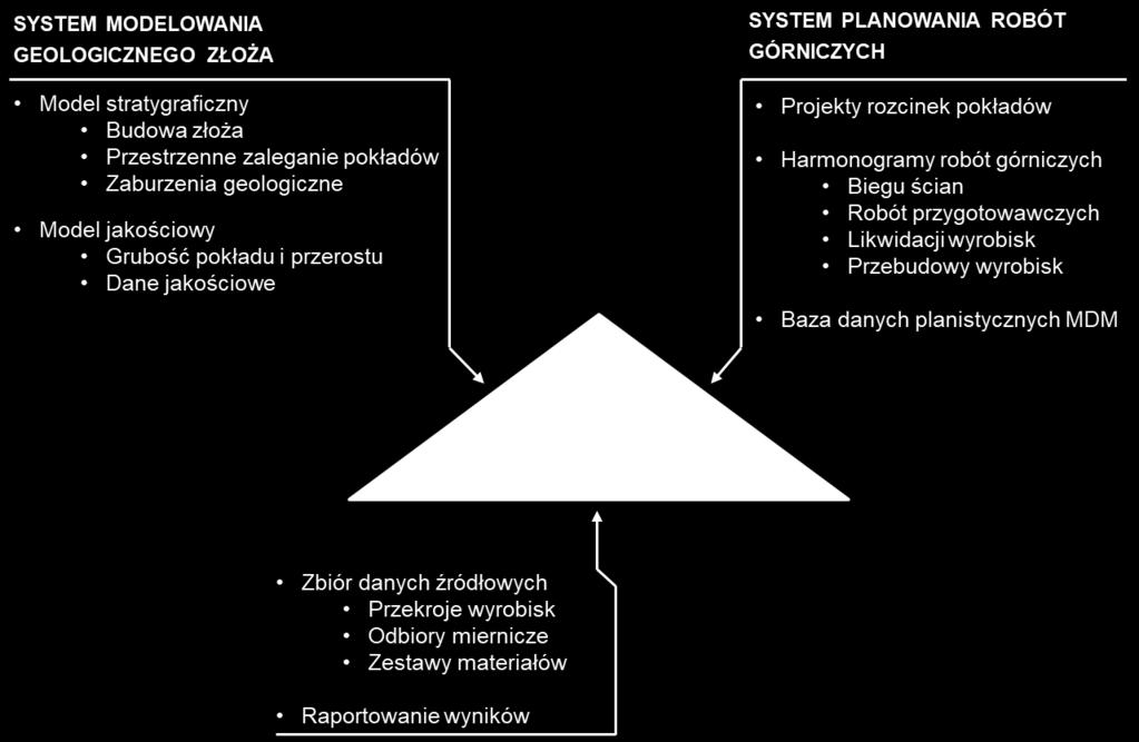 Idea systemu zarządzania złożem w LW