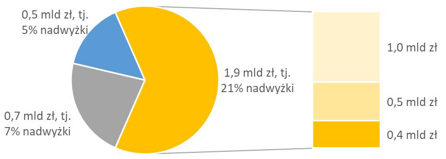 Szacowane obciążenia (2020) Oświata PIT