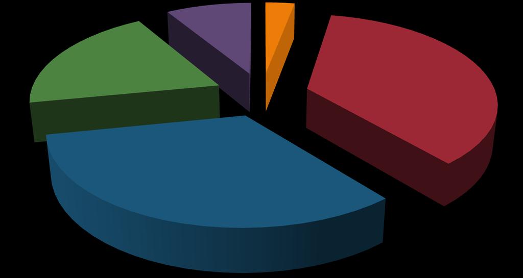 9% 3% 19%
