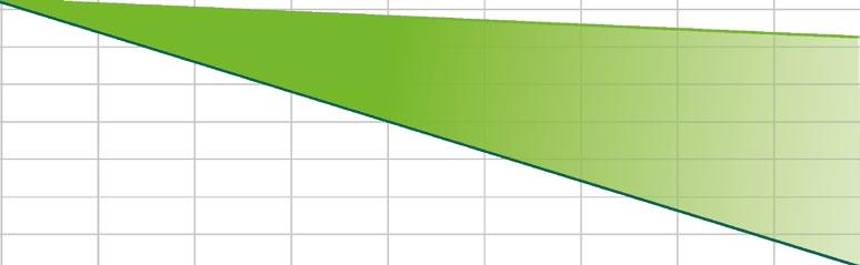 Porównanie kosztów, zużycia energii i emisji CO 2 TRADYCYJNE LED PRZEMYSŁ Mniej lamp lepsze 1 422 320 193 061 782 276 106 183 924 508 OSZCZĘDNOŚCI 125 489 efekty Zużycie energii [kwh/rok] Roczny