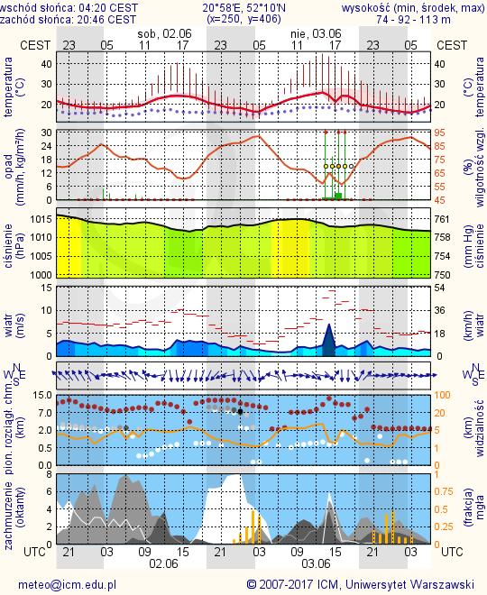 METEOROGRAMY dla głównych miast województwa