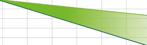 Porównanie kosztów, zużycia energii i emisji CO 2 TRADYCYJNE LED 69% 14 260 7843 9026 PRZEMYSŁ energii mniej 4464 2455 OSZCZĘDNOŚCI 2825 Zużycie energii [kwh/rok] Roczny koszt zużycia energii [PLN]
