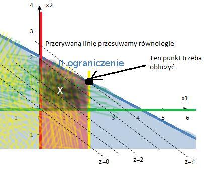 Równanie warstwicy funkcji celu: z = x 1 + x 2 x 2 = x 1 + z z równanie f.