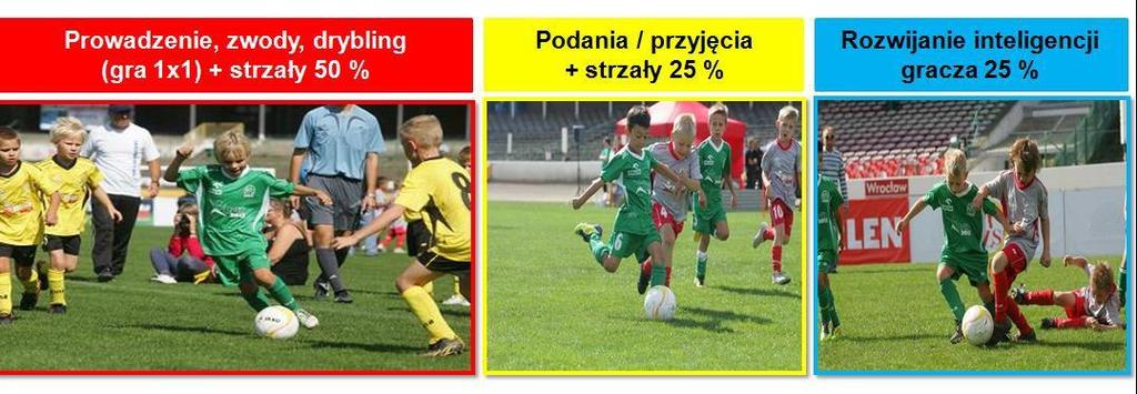 Struktura 3 miesięcznego cyklu szkolenia w kategorii Żaki: I TYDZIEŃ II TYDZIEŃ III TYDZIEŃ IV TYDZIEŃ (U-8) IV TYDZIEŃ (U-9) Prowadzenie, zwody, drybling (gra 1x1) + Podania / przyjęcia + Rozwijanie