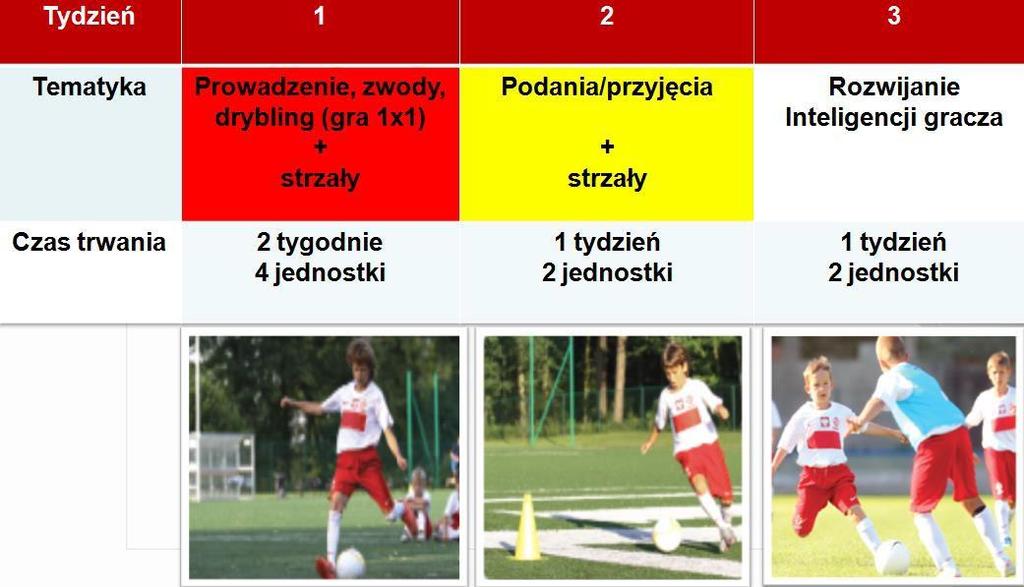 Koordynacja z piłką, 20 min Część główna - część I - nauczanie techniki: Tydzień 1: