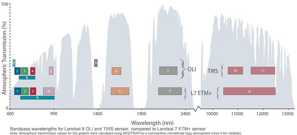 LANDSAT Thermal InfraRed Sensor - TIRS