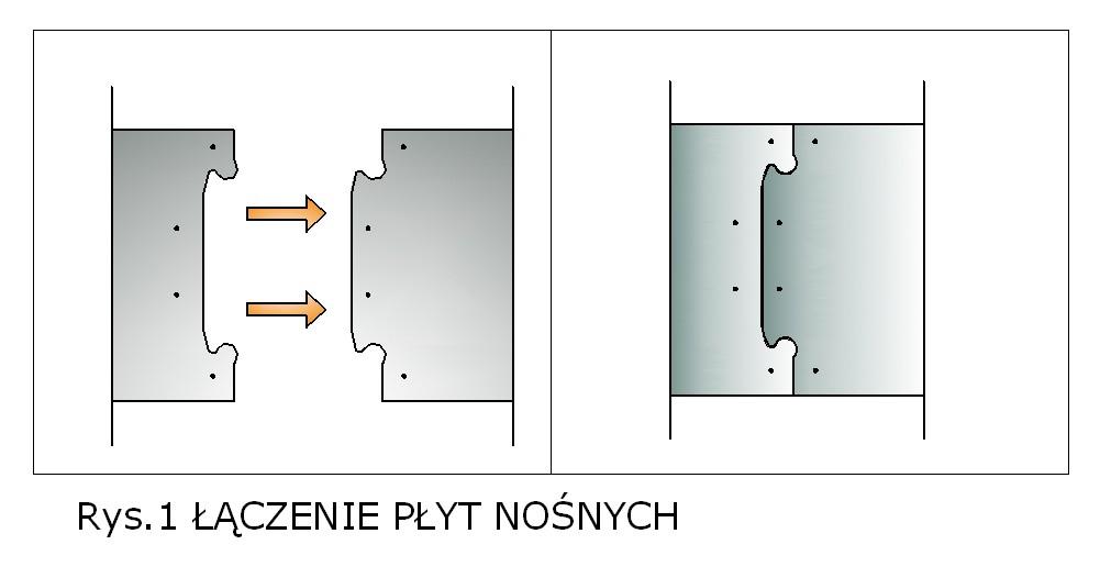 aby uniknąć rozdzielenia się elementów na skutek dużych obciążeń i naprężeń (rys. 1).
