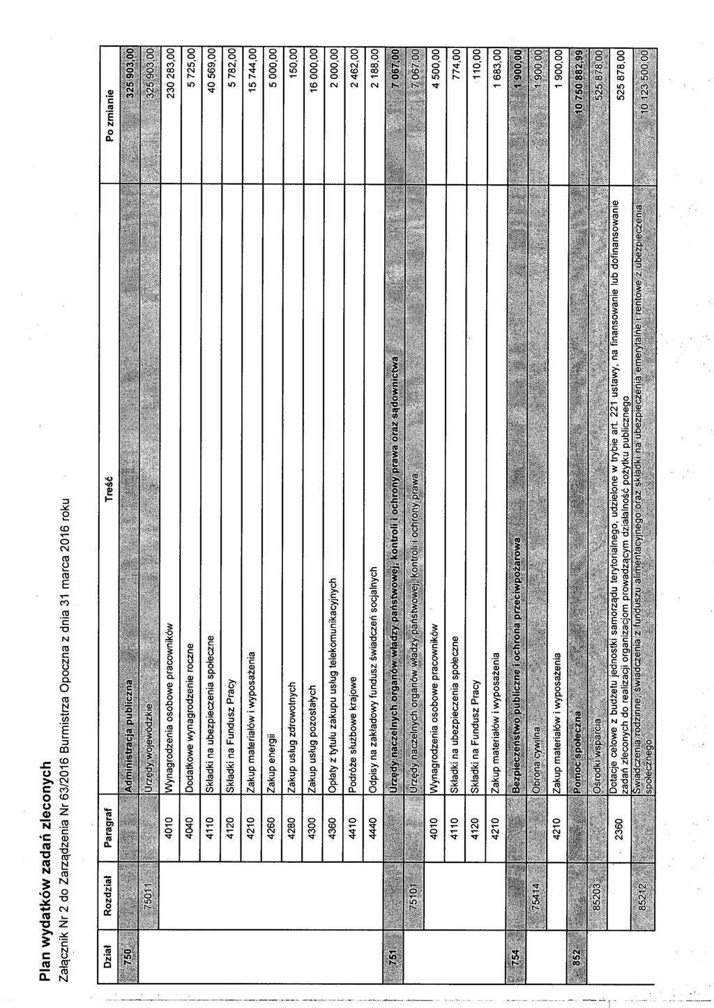 I. I Plan wydatków zadań zleconych Załącznik Nr 2 do Zarządzenia Nr 63/2016 Burmistrza Opoczna z dnia 31 marca 2016 roku 4010 Wynagrodzenia osobowe pracowników 230 283,00 4040 Dodatkowe wynagrodzenie