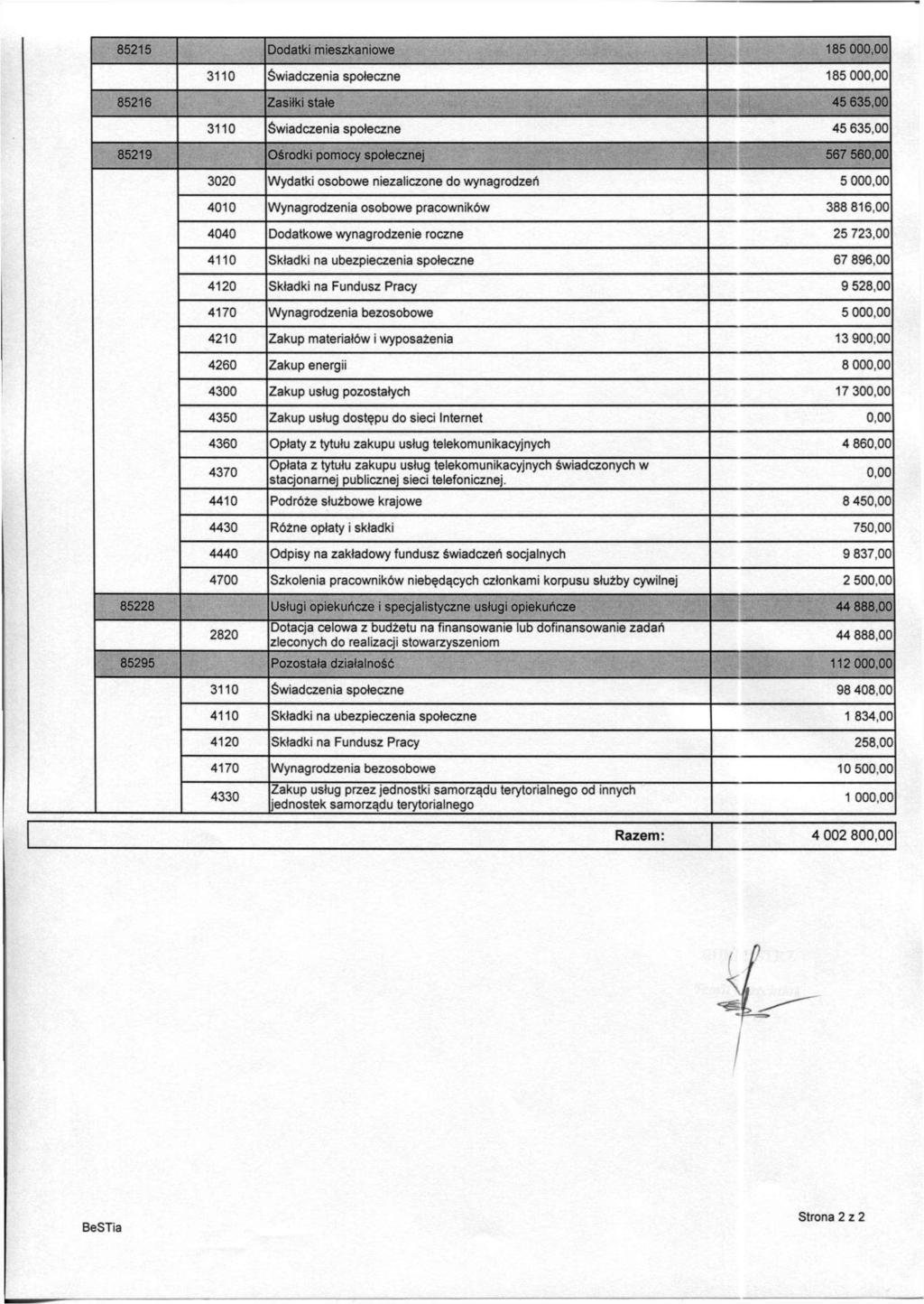 85215 Dodatki mieszkaniowe 185 000,00 3110 Świadczenia społeczne 185 000,00 85216 Zasiłki stałe 45 635,00 3110 Świadczenia społeczne 45 635,00 85219 Ośrodki pomocy społecznej 567 560,00 3020 Wydatki