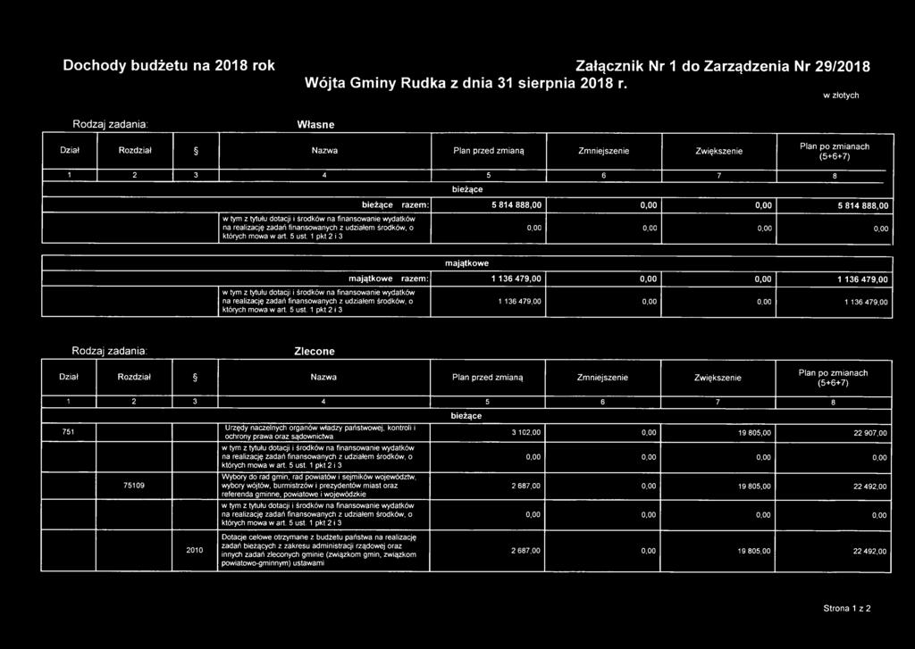 136 479,00 0,00 0,00 1 136 479,00 1 136 479,00 0,00 0,00 1 136 479,00 Zlecone Dział Rozdział Nazwa Plan przed zm ianą Zm niejszenie Zwiększenie Plan po zm ianach (5 +6+7) 1 2 3 4 5 6 7 8 751 75109