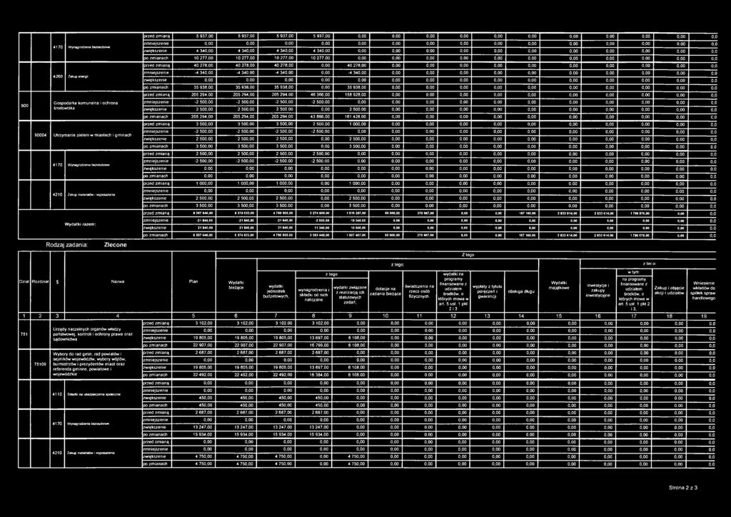 0,0 zwiększenie 0,00 0,00 0,0 900 Gospodarka komunalna i ochrona środowiska 90004 Utrzymanie zieleni w miastach i gminach 4170 Wynagrodzenia bezosobowe W yd atki razem : po zmianach 35 938,00 35