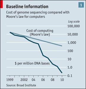 Sequencing eorts are getting