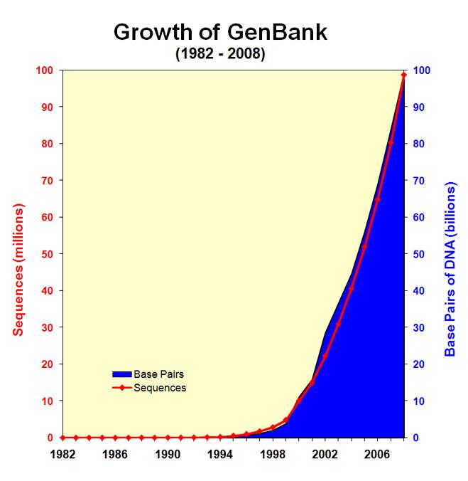 ...and so do the databases of known sequences Genbank non-redundant nucleotide
