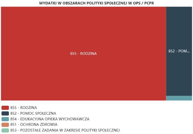 ŚRODKI FINANSOWE NA WYDATKI W POMOCY SPOŁECZNEJ I INNYCH OBSZARACH POLITYKI SPOŁECZNEJ W BUDŻECIE JEDNOSTKI SAMORZĄDU TERYTORIALNEGO (zadania własne i zadania zlecone) W złotych WYSZCZEGÓLNIENIE 2017