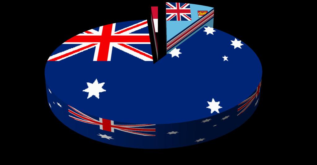 Produkcja melasu w Australii i Oceanii