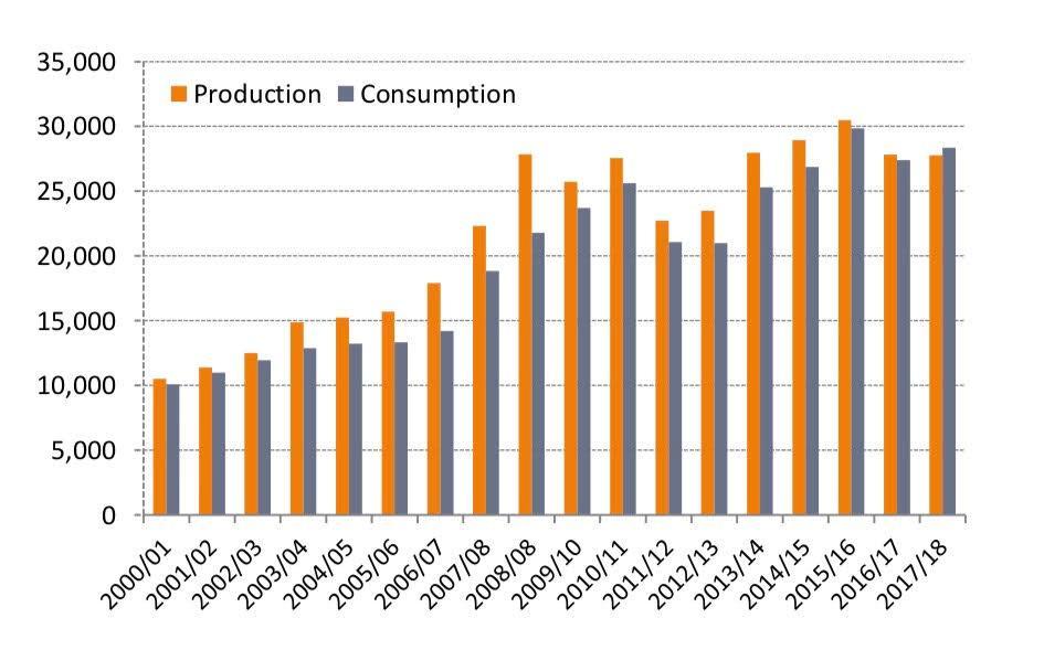Brazylia największy producent etanolu z trzciny