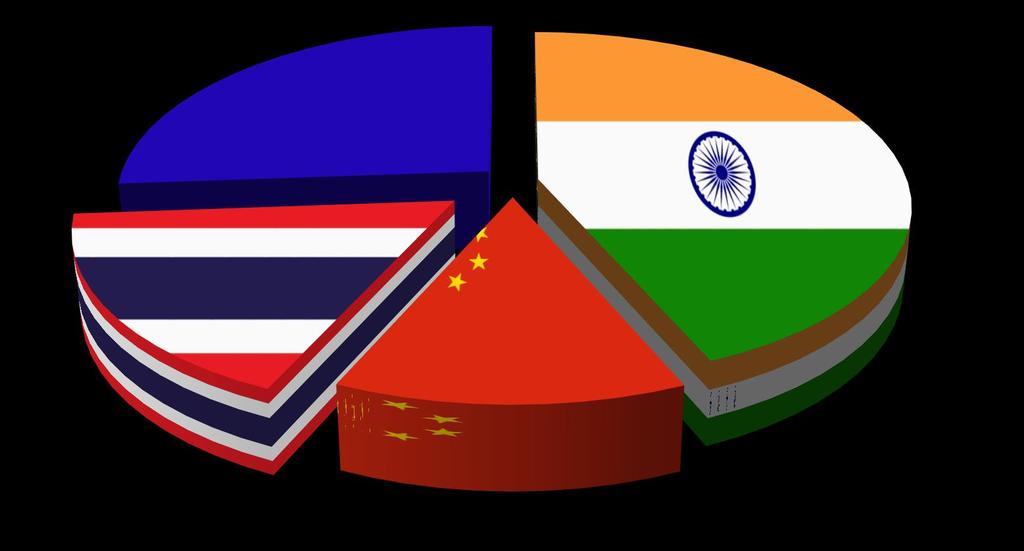 Produkcja melasu w Azji 2018/19 pozostałe 22% Indie 46% Tajlandia 18% Chiny 14% Indie