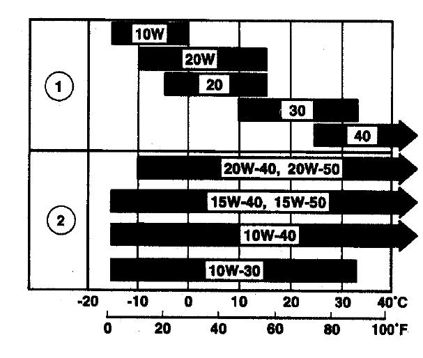 silnikowego. Zaleca się stosowanie oleju SAE 10W-30. Jest to olej do powszechnego zastosowanie w najszerszym zakresie temperatur. 1. Wykręć korek wlewu oleju i wytrzyj do czysta wskaźnik poziomu oleju.