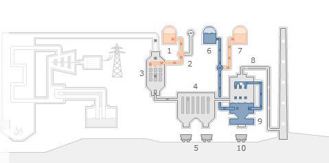 Współspalanie osadów ściekowych 1 amoniak, 2 wentylator, 3 katalityczna redukcja azotu, 4 elektrofiltr, 5popiół lotny, 6 woda technologiczna, 7- sorbent, 8,9,10 mokre odsiarczanie spalin Rys. 9.
