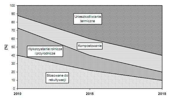 Wprowadzenie osadów, gdyż od 1 stycznia 2013r. metoda ta zostanie formalnie zabroniona dla osadów, dla których ciepło spalania jest większe niż 6 MJ/kg s.m., zawartość węgla całkowitego przekracza 5% s.