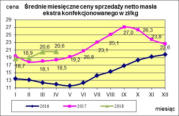 Masło ekstra